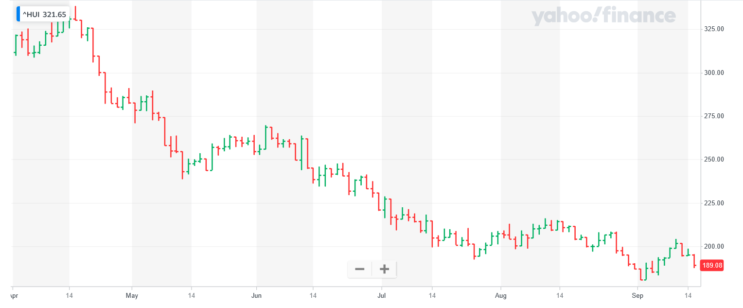 Screenshot 2022-09-15 at 16-30-06 NYSE ARCA GOLD BUGS INDEX (^HUI) Charts Data & News - Yahoo Finance.png